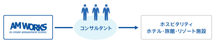 オペレーションマネジメント指導の図