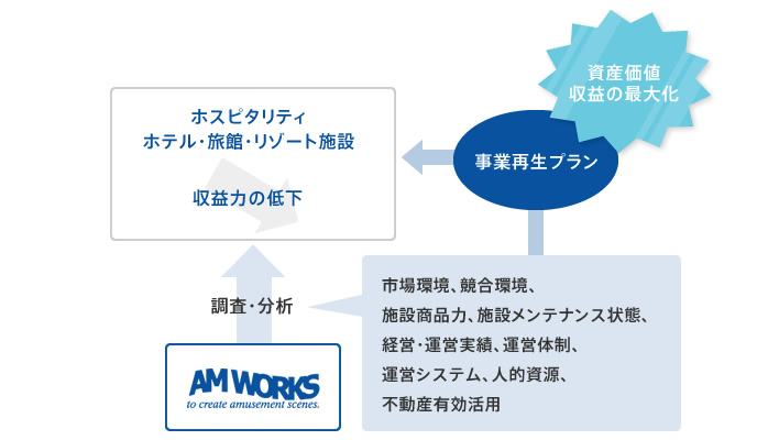 再生計画・改装計画策定および支援の図