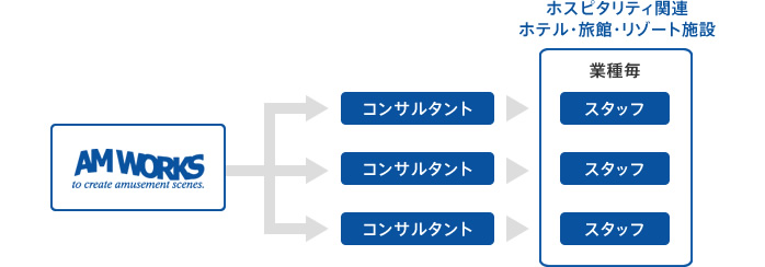 従業員教育の図