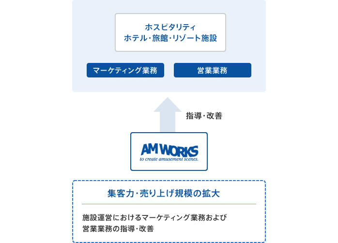 マーケティング/営業活動支援の図