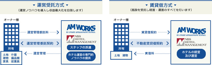 オペレーションマネジメント指導の図