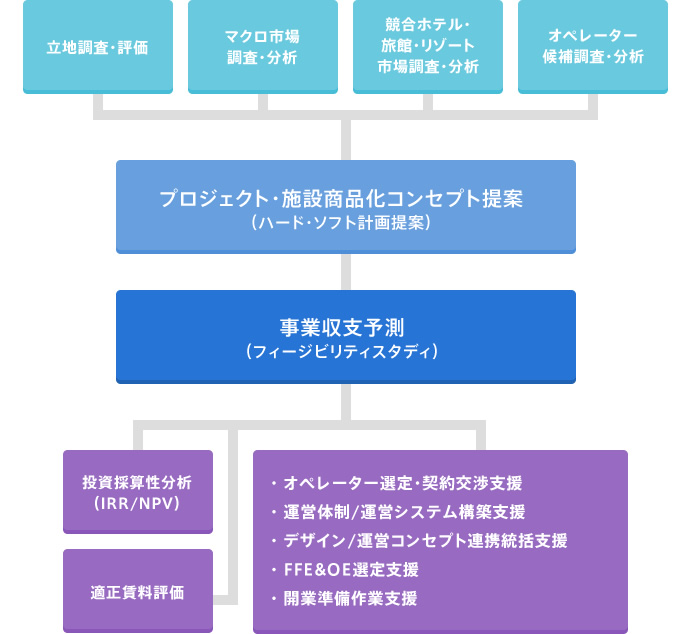 私たちが創造するのは、活力あるホスピタリティビジネスシーン