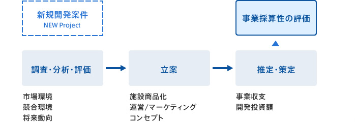 開発事業化可能性評価の図