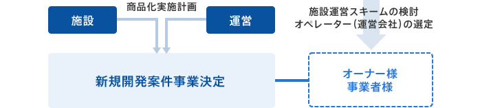 事業計画策定の図