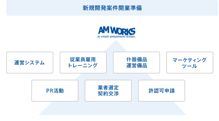 開業準備サポートの図