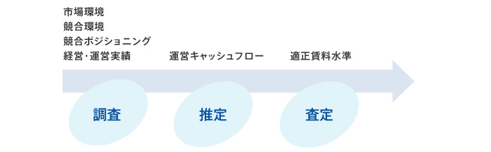 賃料評価の図