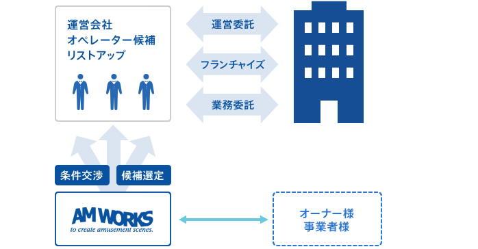 運営会社選定・契約交渉支援の図