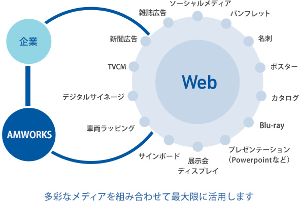 メディア活用の図